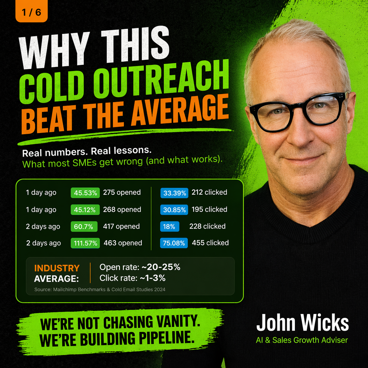 Green Agents campaign creative featuring John Wicks and cold outreach reporting